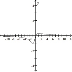 Choose the graph that represents the given function without using a graphing utility.  -f(x)  =   A)     B)      C)        D)     
