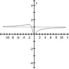 Choose the graph that represents the given function without using a graphing utility.  -f(x)  =   A)     B)      C)        D)     