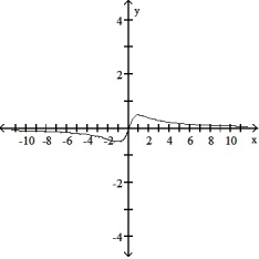 Choose the graph that represents the given function without using a graphing utility.  -f(x)  =   A)     B)      C)     D)    