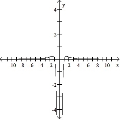Choose the graph that represents the given function without using a graphing utility.  -f(x)  =   A)     B)      C)     D)    