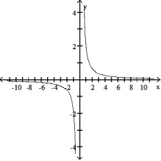 Choose the graph that represents the given function without using a graphing utility.  -f(x)  =   A)     B)      C)     D)    