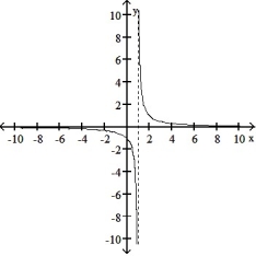 Choose the graph that represents the given function without using a graphing utility.  -f(x)  =   A)     B)     C)      D)     
