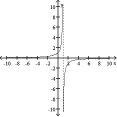 Choose the graph that represents the given function without using a graphing utility.  -f(x)  =   A)     B)     C)      D)     