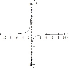 Choose the graph that represents the given function without using a graphing utility.  -f(x)  =   A)     B)     C)      D)     
