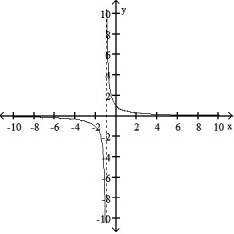 Choose the graph that represents the given function without using a graphing utility.  -f(x)  =   A)     B)     C)      D)     