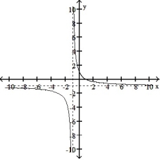 Choose the graph that represents the given function without using a graphing utility.  -f(x)  =   A)     B)     C)      D)     
