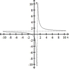 Choose the graph that represents the given function without using a graphing utility.  -f(x)  =   A)     B)     C)      D)     