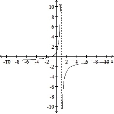 Choose the graph that represents the given function without using a graphing utility.  -f(x)  =   A)     B)     C)      D)     