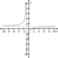 Choose the graph that represents the given function without using a graphing utility.  -f(x)  =   A)     B)     C)      D)     