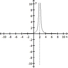 Choose the graph that represents the given function without using a graphing utility.  -f(x)  =   A)     B)      C)     D)      