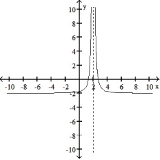 Choose the graph that represents the given function without using a graphing utility.  -f(x)  =   A)     B)      C)     D)      