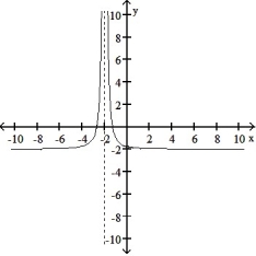 Choose the graph that represents the given function without using a graphing utility.  -f(x)  =   A)     B)      C)     D)      