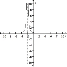 Choose the graph that represents the given function without using a graphing utility.  -f(x)  =   A)     B)      C)     D)      