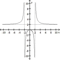 Choose the graph that represents the given function without using a graphing utility.  -f(x)  =   A)     B)     C)      D)      
