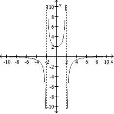 Choose the graph that represents the given function without using a graphing utility.  -f(x)  =   A)     B)     C)      D)      