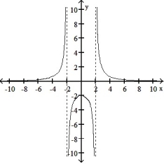 Choose the graph that represents the given function without using a graphing utility.  -f(x)  =   A)     B)     C)      D)      
