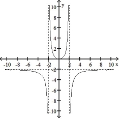 Choose the graph that represents the given function without using a graphing utility.  -f(x)  =   A)     B)     C)      D)      