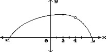Choose the one alternative that best completes the statement or answers the question. Find all points where the function is discontinuous. -  A)  x = 2 B)  None C)  x = 4 D)  x = 4, x = 2