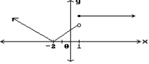 Choose the one alternative that best completes the statement or answers the question. Find all points where the function is discontinuous. -  A)  x = 1 B)  x = -2 C)  x = -2, x = 1 D)   None