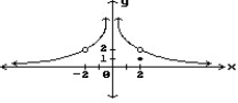 Choose the one alternative that best completes the statement or answers the question. Find all points where the function is discontinuous. -  A)  x = -2, x = 0, x = 2 B)  x = -2, x = 0 C)  x = 2 D)   x = 0, x = 2