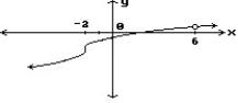 Choose the one alternative that best completes the statement or answers the question. Find all points where the function is discontinuous. -  A)  x = -2, x = 6 B)  x = 6 C)  x = -2 D)  None