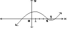 Choose the one alternative that best completes the statement or answers the question. Find all points where the function is discontinuous. -  A)  x = 4 B)  x = 1, x = 5 C)  None D)  x = 1, x = 4, x = 5