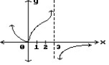 Choose the one alternative that best completes the statement or answers the question. Find all points where the function is discontinuous. -  A)  x = 3 B)  x = 0 C)  x = 0, x = 3 D)   None