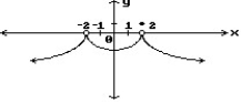 Choose the one alternative that best completes the statement or answers the question. Find all points where the function is discontinuous. -  A)  None B)  x = 2 C)  x = -2 D)   x = -2, x = 2