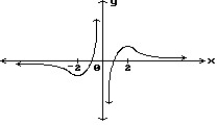 Choose the one alternative that best completes the statement or answers the question. Find all points where the function is discontinuous. -  A)  None B)  x = 0  C)  x = -2, x = 0, x = 2 D)  x = -2, x = 2