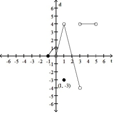 Provide an appropriate response. -Is f continuous at f(1)?    