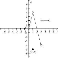 Provide an appropriate response. -Is f continuous at f( 0)?    