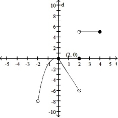 Provide an appropriate response. -Is f continuous at x = 0?     