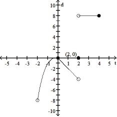 Provide an appropriate response. -Is f continuous at x = 4?      