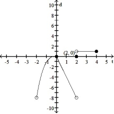 Provide an appropriate response. -Is f continuous on (-2, 4]?        