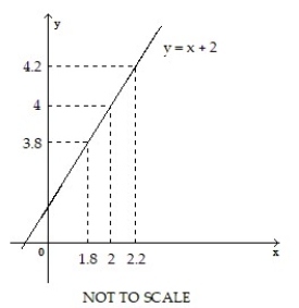 Use the graph to find a δ > 0 such that for all x, 0 <   < δ ⇒   < ε. -    A)  2 B)  0.4 C)   0.1 D)  0.2