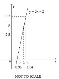 Use the graph to find a δ > 0 such that for all x, 0 <   < δ ⇒   < ε. -    A)  0.04 B)  0.08 C)  0.4 D)  2