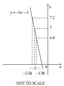 Use the graph to find a δ > 0 such that for all x, 0 <   < δ ⇒   < ε. -    __ A)  -0.04 B)  15 C)  0.04 D)  0. 4 