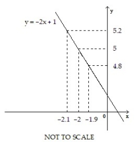 Use the graph to find a δ > 0 such that for all x, 0 <   < δ ⇒   < ε. -        A)  -0.1 B)  0.1  C)  7 D)  0.2