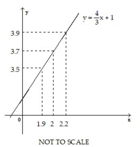 Use the graph to find a δ > 0 such that for all x, 0 <   < δ ⇒   < ε. -     A)   -0.3  B)  0.3 C)  0.1 D)  1.7