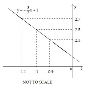 Use the graph to find a δ > 0 such that for all x, 0 <   < δ ⇒   < ε. -     A)  -0.2 B)  0.1 C)  0.2 D)  3.5