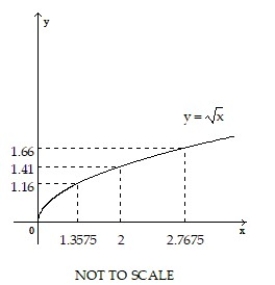 Use the graph to find a δ > 0 such that for all x, 0 <   < δ ⇒   < ε. -     A)  0.6425 B)  -0.59 C)  1.41 D)   0.7675