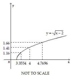 Use the graph to find a δ > 0 such that for all x, 0 <   < δ ⇒   < ε. -     A)  0.7696 B)  2.59 C)  1.4142  D)  0.6446