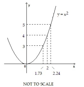 Use the graph to find a δ > 0 such that for all x, 0 <   < δ ⇒   < ε. -    _ A)  2 B)  0.24 C)  0.27 D)  0.51