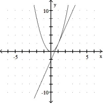 <strong>Graph the equation and its tangent.  -Graph y = 2   <sup> </sup>and the tangent to the curve at the point whose x-coordinate is 1.  </strong> A)   B)   C)   D)   <div style=padding-top: 35px> 