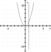 <strong>Graph the equation and its tangent.  -Graph y = 2   <sup> </sup>and the tangent to the curve at the point whose x-coordinate is 1.  </strong> A)   B)   C)   D)   <div style=padding-top: 35px> 