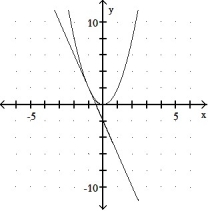 <strong>Graph the equation and its tangent.  -Graph y = 2   <sup> </sup>and the tangent to the curve at the point whose x-coordinate is 1.  </strong> A)   B)   C)   D)   <div style=padding-top: 35px> 