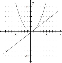 <strong>Graph the equation and its tangent.  -Graph y = 2   <sup> </sup>and the tangent to the curve at the point whose x-coordinate is 1.  </strong> A)   B)   C)   D)   <div style=padding-top: 35px> 