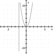 <strong>Graph the equation and its tangent.  -Graph y = 4   <sup> </sup>and the tangent to the curve at the point whose x-coordinate is -2.  </strong> A)   B)   C)   D)   <div style=padding-top: 35px> 