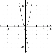 <strong>Graph the equation and its tangent.  -Graph y = 4   <sup> </sup>and the tangent to the curve at the point whose x-coordinate is -2.  </strong> A)   B)   C)   D)   <div style=padding-top: 35px> 