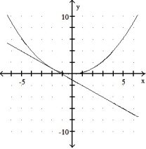 <strong>Graph the equation and its tangent.  -Graph y = 4   <sup> </sup>and the tangent to the curve at the point whose x-coordinate is -2.  </strong> A)   B)   C)   D)   <div style=padding-top: 35px> 